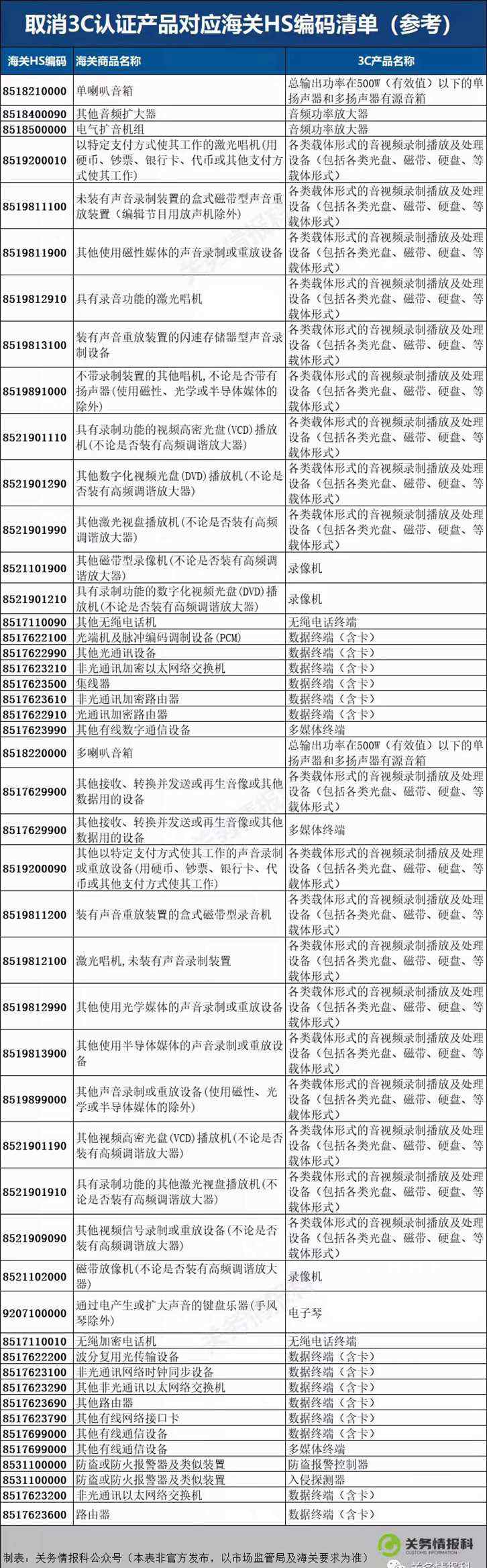 進口免3C認證電子產品名單(取消3C認證產品對應海關HS編碼清單參考)